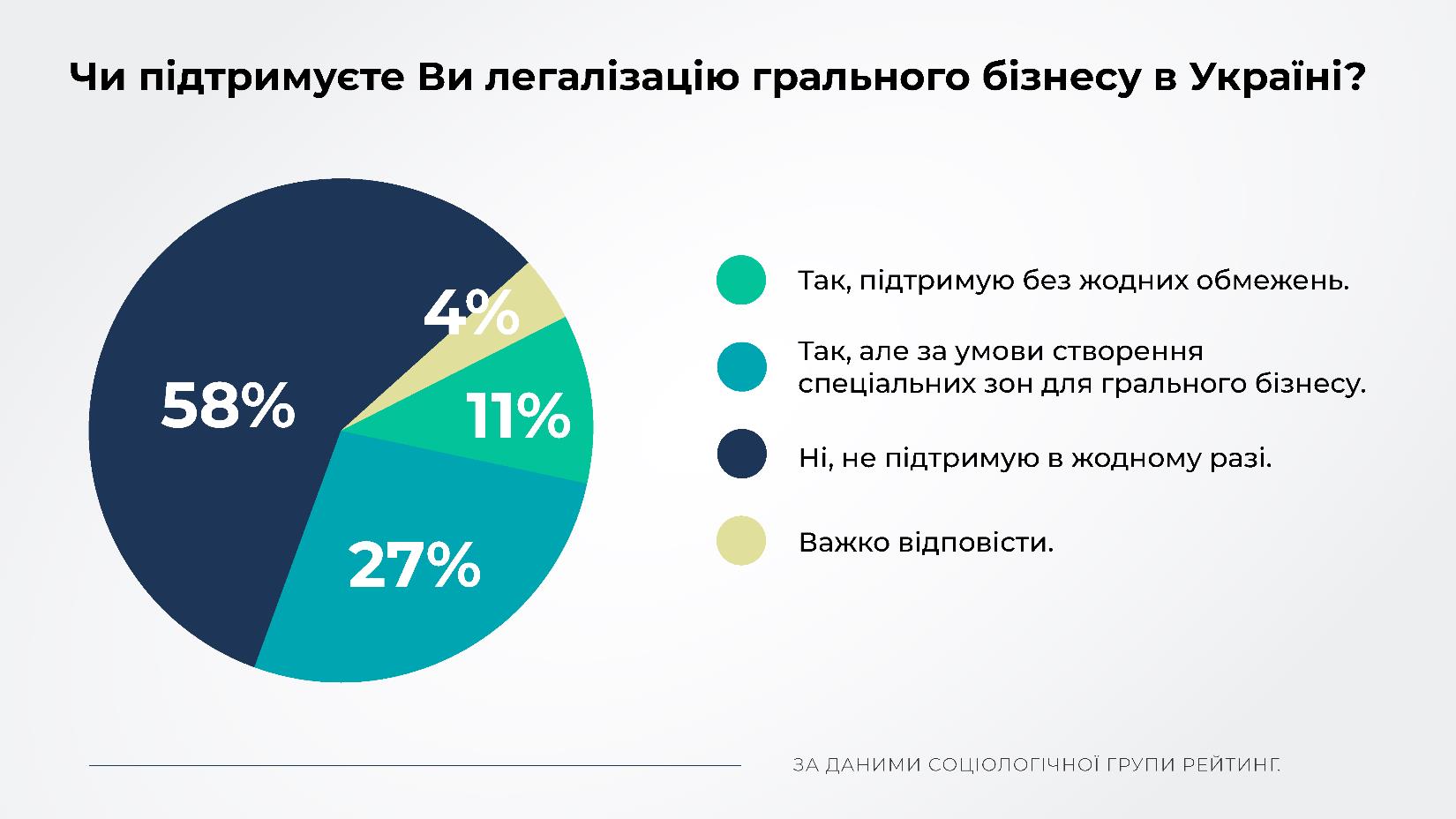 Украинцы массово выступают против легализации игорного бизнеса, - опрос